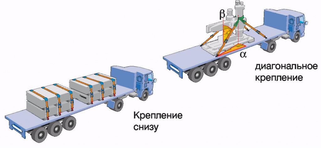 Пример крепления груза стяжными ремнями в полуприцепе
